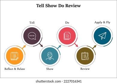 Tell Show Do Review Template with Icons in an Infographic template