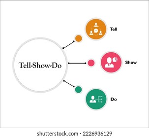 Tell Show Do Template with Icons in an Infographic template