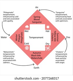 Temperament types hand drawn infographics with data about persons with different life attitudes and behavior vector illustration