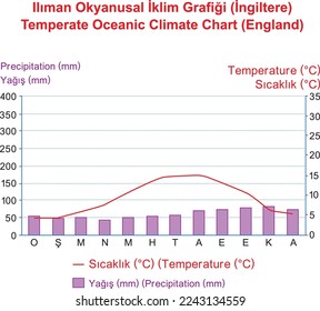 Temperate Oceanic Climate Chart (England)