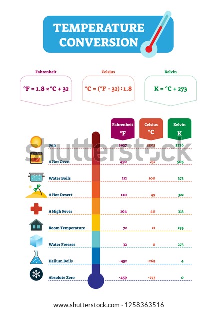Temperature Conversion Vector Illustration Scheme Fahrenheit Stock