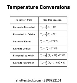 Temperature Conversions table. Converting Between Celsius, Kelvin, and Fahrenheit Scales.
