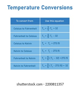 Temperature Conversions table. Converting Between Celsius, Kelvin, and Fahrenheit Scales.