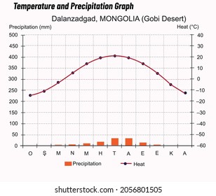 Temperature and precipitation graph Dalanzadgad, MONGOLIA (Gobi Desert)