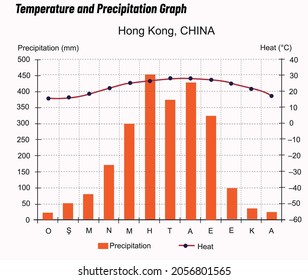 Temperature and precipitation graph Hong Kong, CHINA