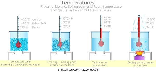 Temperatures in Kelvin Celsius Fahrenheit. Water change, freezing, boiling, melting, room temperature in sea level. Solid Liquids, fluids, gas. Container, Thermometers, stove set.  Vector illustration