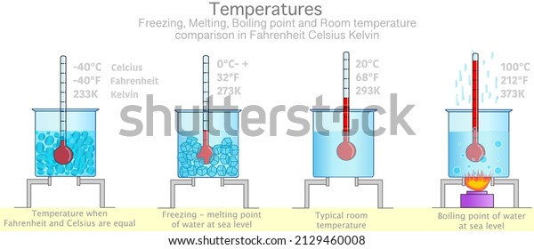 Temperatures in Kelvin Celsius Fahrenheit.\
Water change, freezing, boiling, melting, room temperature in sea\
level. Solid Liquids, fluids, gas. Container, Thermometers, stove\
set.  Vector\
illustration