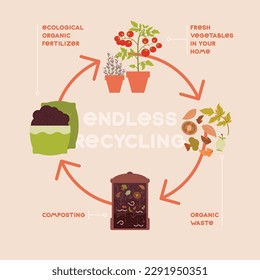 The template of the ecological banner "Endless recycling". Illustration of circular infographics for composting at home.