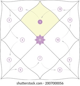 Template map Vedic Astrology Jyotish. Hindu astrological horoscope map with a lotus in the center. You can highlight any house of the horoscope in color, as in the example of house number 1. 
