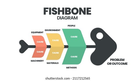 A template is a tool to analyze and brainstorm the root causes of an effect. A fishbone diagram presentation is a cause-and-effect infographic. The vector featured a fish skeleton 