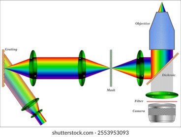 Temporal focusing uses a diffusive or dispersive optical element placed in a plane conjugate to the objective focal plane to generate position-dependent temporal pulse