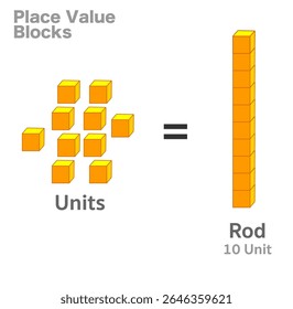 Dez unidades, diagrama de barras igual. Colocar blocos de valor, base 10, unidade, cubos de haste. Expressão visual. Frações inteiras de números decimais. Aprendizagem visual. Modelos matemáticos em ação. Vetor Matemático