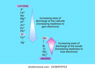 Tendency of cation and anion to discharge.