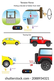 Tension Force Infographic Diagram example of pulling a bucket of water from well towing car showing force mass weight gravitational acceleration mathematical equation physics science education vector