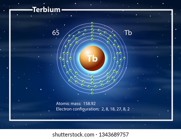 Terbium atom diagram concept illustration