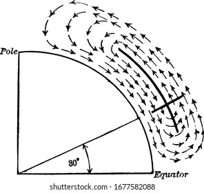 The term meridional is used to describe directions on a globe. Shown here is the regions of air motions and calms along a meridian, vintage line drawing or engraving illustration.
