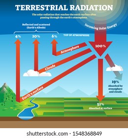 Terrestrial radiation vector illustration. Labeled educational solar waves. Longwave low energy that is emitted to earth surface after passing through atmosphere and absorbed by clouds explanation.