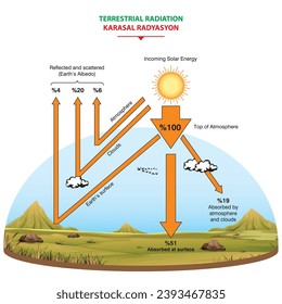 Terrestrische Strahlung, Vektorgrafik. Beschriftete erzieherische Solarwellen. Langwellen-Niedrigenergie, die nach Durchgang durch die Atmosphäre auf die Erdoberfläche ausgestoßen und von Wolkenerklärungen absorbiert wird.