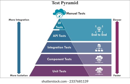 The test pyramid with icons in an infographic template 