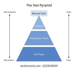 Testpyramid mit Benutzerschnittstellentests, Integrationstests und Komponententests