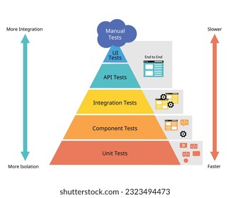 Test Pyramid with User Interface Tests, Integration Tests and Unit Tests