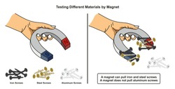 Testing Different Materials By Magnet Infographic Diagram Showing How Iron And Steel Screws Attracted To The Magnet While Aluminum Ones Does Not For Physics Science Education