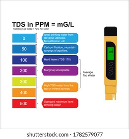 Testing your water using a TDS meter is the easiest way to measure for total dissolved solids. Total dissolved solids (TDS) is measured as a volume of water with the unit milligrams per liter (mg/L), 