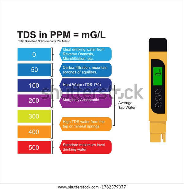 Using a TDS Tester – Pure Water Products, LLC
