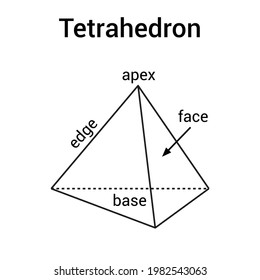 tetrahedron or triangular pyramid shape