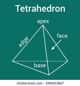 tetrahedron or triangular pyramid shape