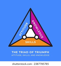 Text depicting skills, knowledge, and attitude in a triangular graphic chart