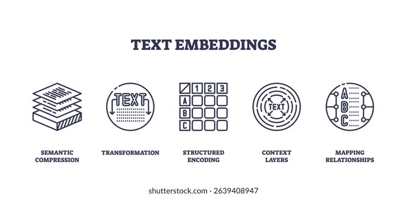 Text embeddings concept with outline icons showing semantic compression, transformation, encoding, context layers, and mapping relationships. Outline icons set