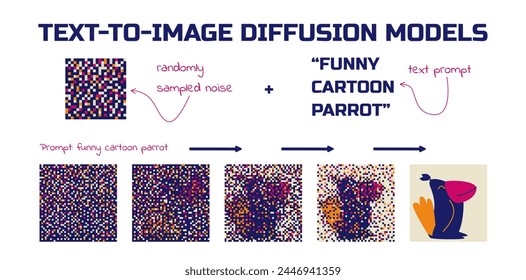 Diffusionsmodelle von Text zu Bild. Darstellung des Diffusionsprozesses einer konditionierten Landschaft. Modell für maschinelles Lernen. Generatives neuronales Netzwerk.