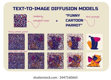 Text to image diffusion models. Illustration of the process of diffusion of a conditioned landscape. Machine learning model. Generative neural network.