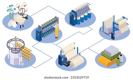 Textile industry isometric composition with flowchart of round platforms with icons of wool sources spinning frames vector illustration