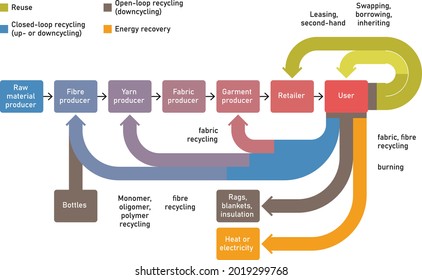 Textile manufacturing fate ﬂow chart