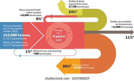Textile manufacturing fate ﬂow chart