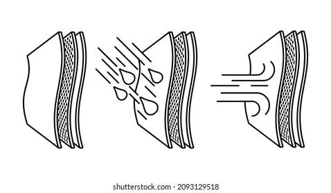 Textile properties or other layered materials - windstop and rainstop, waterproof - circular icons set in thin line style 