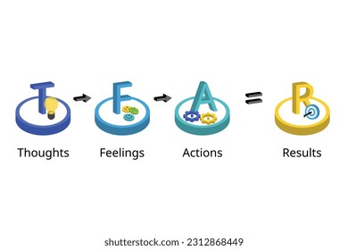 TFAR effect for sales performance with thought, feeling, action that lead to result