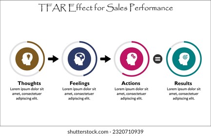 TFAR Effect for Sales Performance - Thoughts, Feelings, Actions, Results. Infographic template with icons