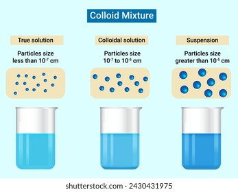 Th structure of Colloid Mixture