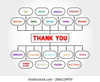 Thank You in different languages mind map, concept for presentations and reports