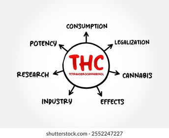 THC - El tetrahidrocannabinol es el principal componente psicoactivo del cannabis, fondo del concepto de texto del mapa mental