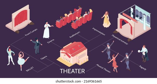 Theatre flowchart with opera drama and ballet symbols isometric vector illustration