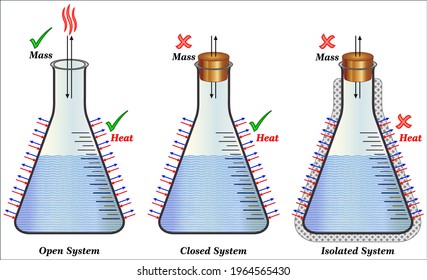 Themodynamic Systems - Open, Closed and Isolated Systems