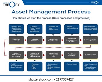 Theory of Asset Management Process concept in simple Presentation Format. explain the stage in AMP process, inventory assess condition residual life replacement date target LOS, BRE rating maintenance