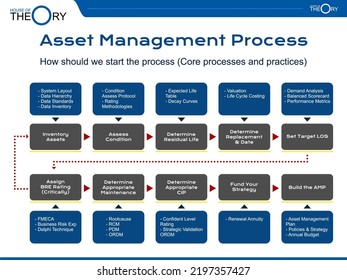 Theory Of Asset Management Process In Presentation Format. Explain The Stages In The Asset Management Process Starting From Asset Inventory To Building AMP