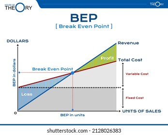 Teoría de BEP (Punto par Romper) en Formato de Presentación.