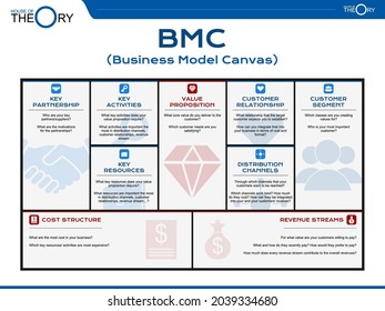 Theory of BMC (Business Model Canvas) concept in simple Presentation Format. template tools to map your business cooperation process in one page. can be used to define strategy evaluate find solution svg