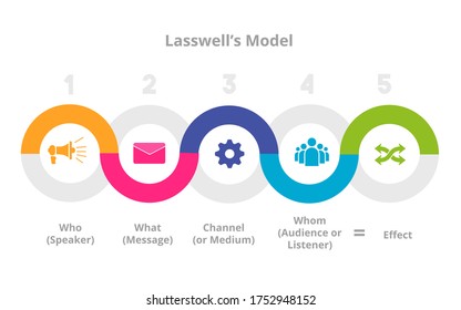 Theory Communication lasswell model info graphics vector flat design 